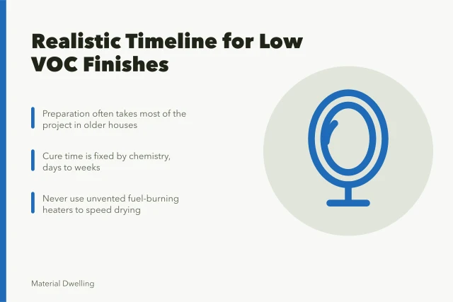 Timeline card for low VOC finishes project phases and cure times. A realistic timeline for low VOC finishes projects: the useful version