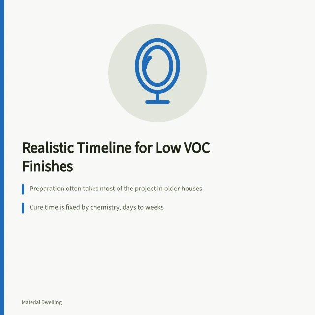 Timeline card for low VOC finishes project phases and cure times. A realistic timeline for low VOC finishes projects: the useful version