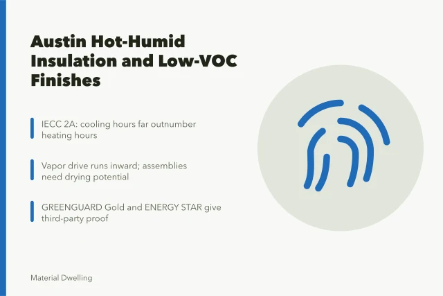 Card summarizing Austin hot-humid insulation and low-VOC finish requirements. How Austin's hot-humid climate shapes insulation and low-VOC finishes