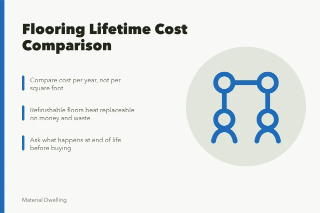 Comparison of eco-friendly flooring lifetime costs and upkeep demands. Eco friendly flooring compared on lifetime cost, not sticker price