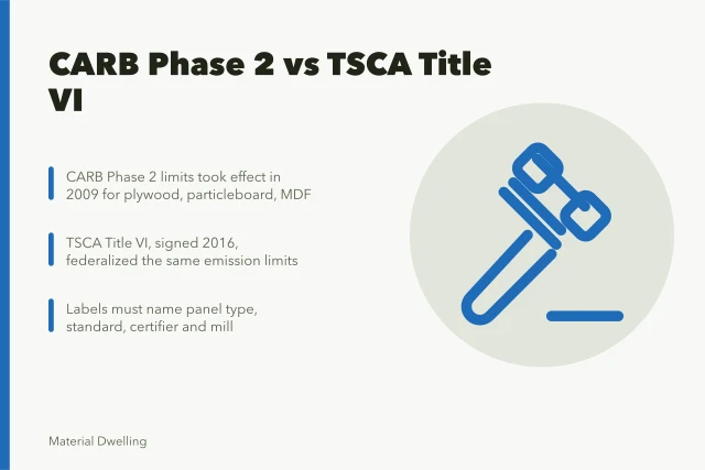 Comparison of CARB Phase 2 and TSCA Title VI formaldehyde rules for wood panels. US formaldehyde rules for interior finishes: CARB Phase 2 and TSCA Title VI compared