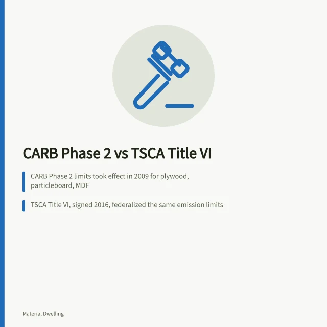 Comparison of CARB Phase 2 and TSCA Title VI formaldehyde rules for wood panels. US formaldehyde rules for interior finishes: CARB Phase 2 and TSCA Title VI compared