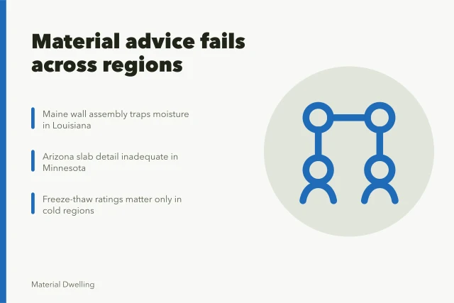 Regional climate differences affecting building material choices. Why does material advice about interiors rarely travel across regions?