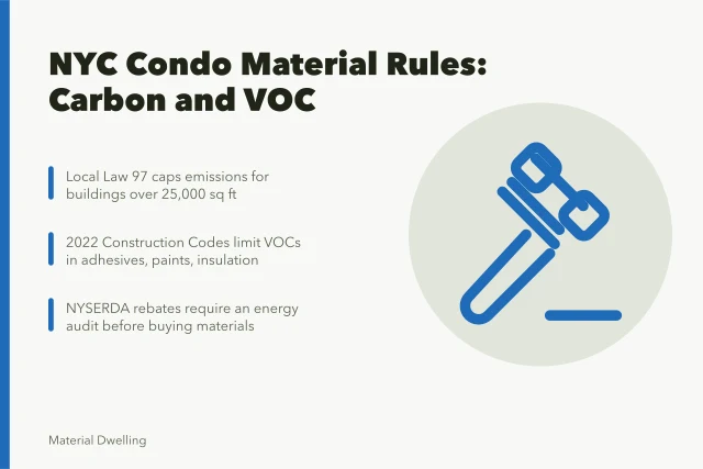Card summarizing NYC carbon limits, VOC rules and NYSERDA rebates for condo interiors. New York Local Law 97 and VOC rules for condo interior materials