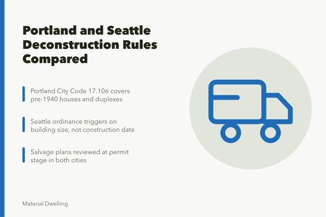 Card comparing Portland and Seattle deconstruction permit and salvage rules. How Portland and Seattle deconstruction rules change salvage and schedules