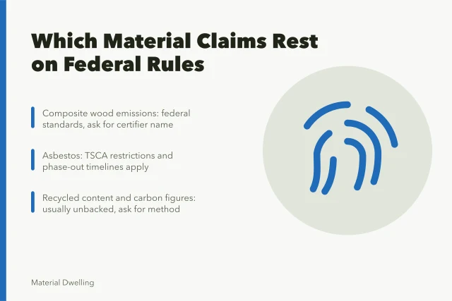 Card comparing material claims backed by federal rules versus unverified marketing claims. Top sustainable material brands, rated on evidence rather than hype