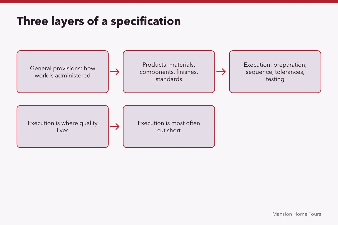 Diagram of the three layers of a specification (Architecture and interiors prices for people who want the details)