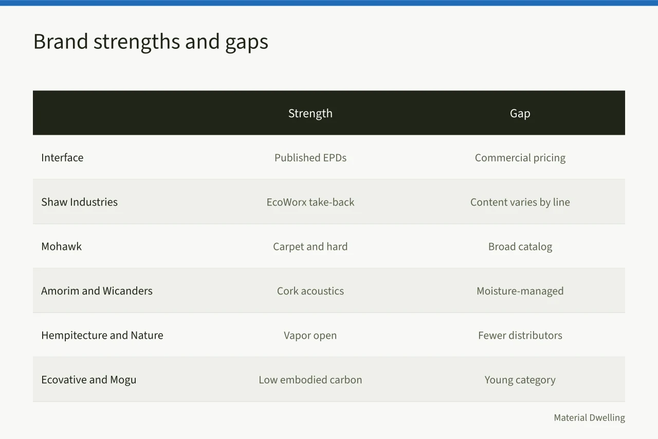 Table comparing six sustainable material brands' strengths and gaps (Reviewing sustainable material brands: strengths, gaps and a verdict)