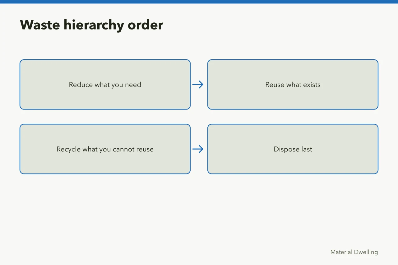 Flow diagram of the waste hierarchy from reduce to dispose (Top sustainable material brands, rated on evidence rather than hype)